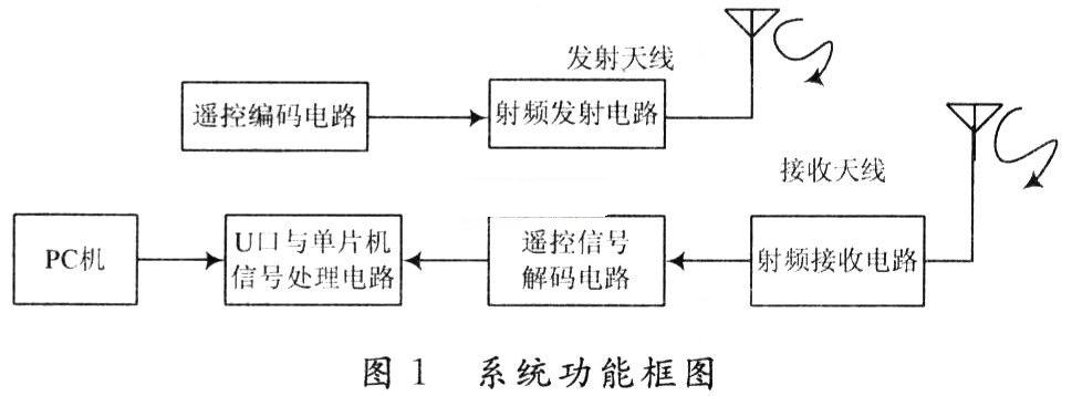 Functional block diagram of the system
