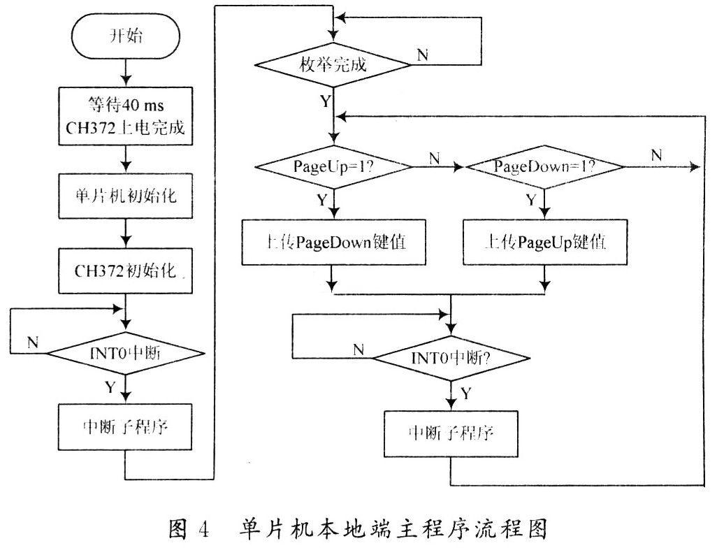 The main program flow chart of the local end of the single chip microcomputer