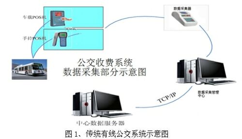 The Application of Wi-Fi in the Data Collection of Public Transportation Toll System