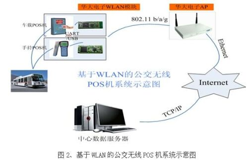 The Application of Wi-Fi in the Data Collection of Public Transportation Toll System