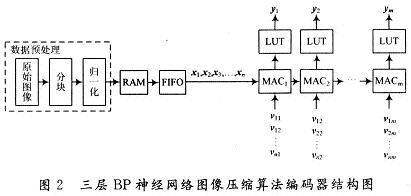 Structure diagram of three-layer BP neural network image compression algorithm encoder