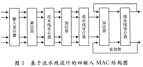 Four-input MAC structure diagram based on pipeline design