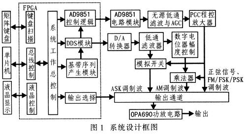 System design block diagram