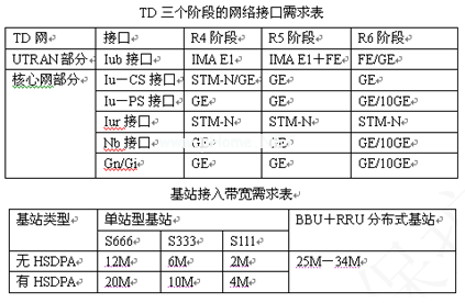 TD's demand for transmission networks