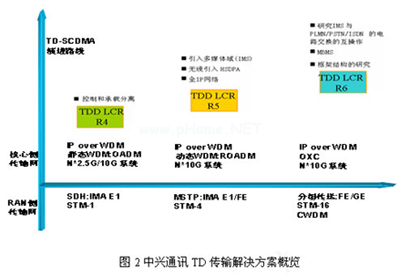 ZTE TD transmission solution