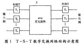 Typical T-S-T digital switching network