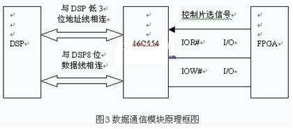 TL16C554 extended data communication module hardware structure diagram