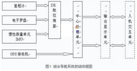 Block diagram of integrated navigation system