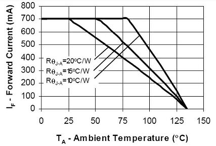 Typical response requirements for LEDs to ambient temperature