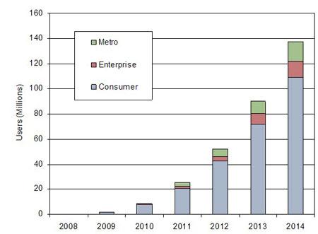 Femto Global User Development Forecast (Source: ABI Research)