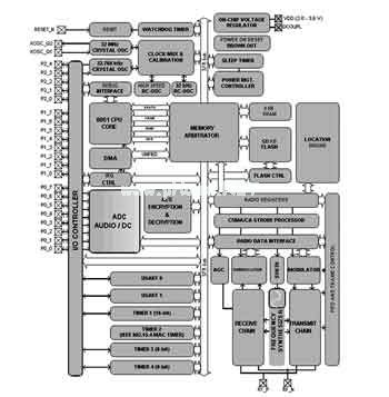ZigBee SoC device with positioning function