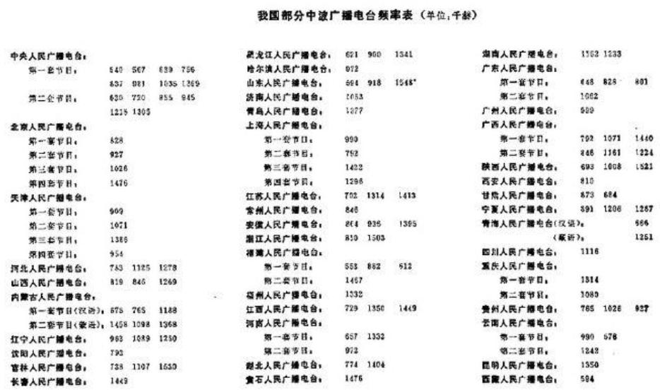 Frequency table of some medium wave radio stations in China