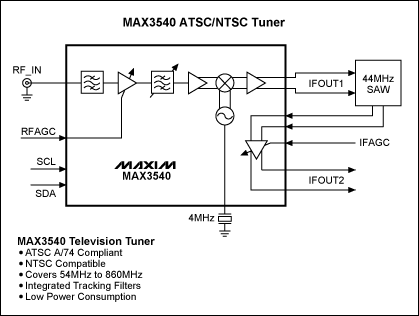 Figure 2. Block diagram of the tuner system