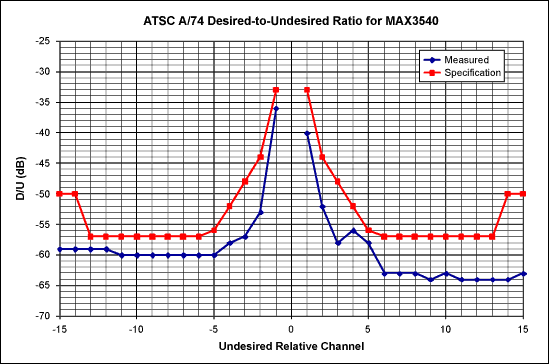 Figure 3. The test result of the useful signal / interference signal ratio (D / U) meets the requirements of the A / 74 specification and provides at least a 2dB margin. These measurements are conducted with a -68dBm weak signal and in the presence of ATSC interference signals.
