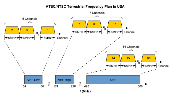 Figure 4. The frequency band of ATSC / NTSC RF signal transmission is VHF low frequency area, VHF high frequency area and UHF frequency band. As shown in the above figure, the channel interval is 6MHz.