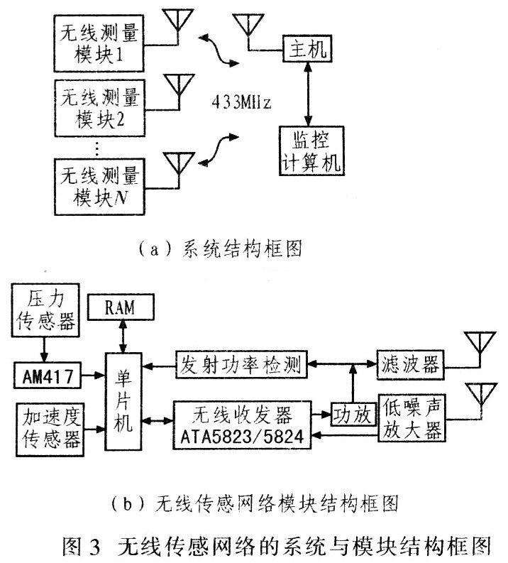 Block diagram of wireless transmission system