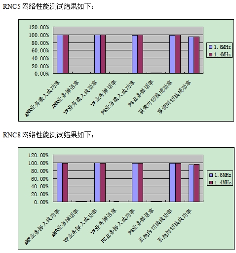 Handover success rate within the system and handover success rate between systems