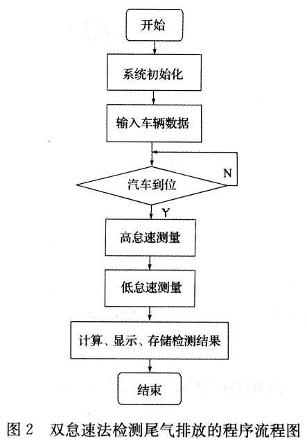 Flow chart of the procedure for detecting exhaust emissions by double idle method