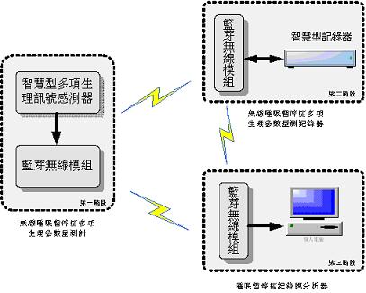 Block diagram of wireless sleep apnea monitoring system