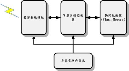 Block diagram of multiple sleep physiological parameter measurement recorder