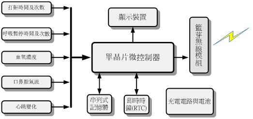 Block diagram of wireless sleep respiration multiple physiological parameter measurement meter