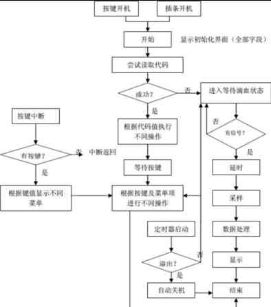 Procedure flow chart