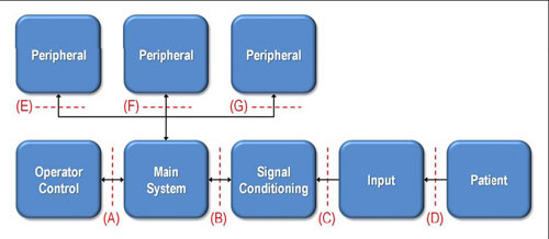 Block diagram of general medical equipment