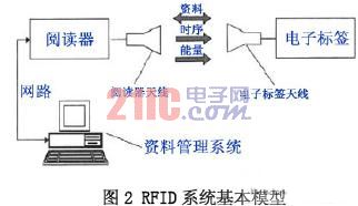 Basic model of RFID system