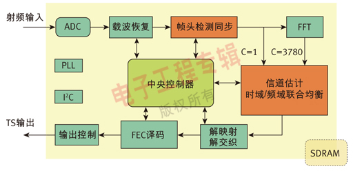 Figure 2. Guoxin GX1501B DTMB receiver chip structure diagram.