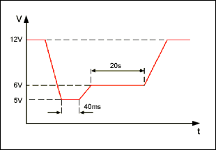 Figure 2. Typical voltage waveform of a car during cold start