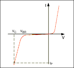 Figure 3. Transient voltage suppressor characteristics (VBR = breakdown voltage, VC = clamping voltage corresponding to peak pulse current IP).