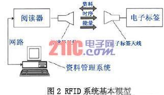 Basic model of RFID system