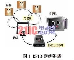 RFID system composition