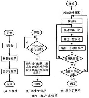 Software flow chart of subroutine