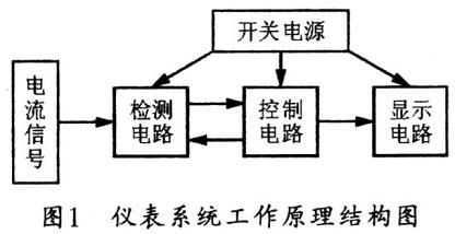 The working principle and structure block diagram of the instrument system