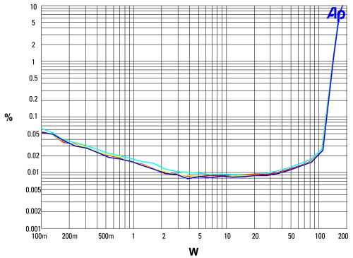 High-performance 4-channel Class D audio amplifier design