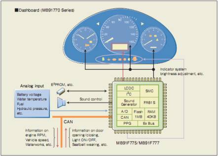 Figure 3: Application example of MB91770 series