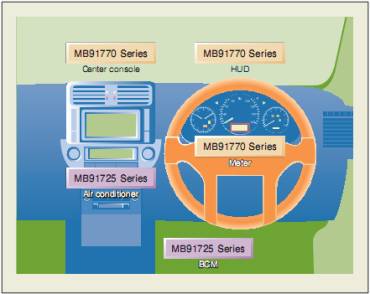 Figure 1: Application view of MB91770 series / MB91725 series in automobiles.