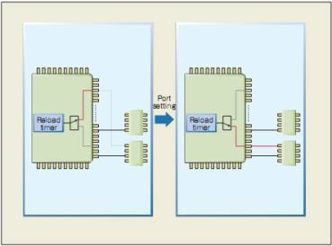 Figure 2: Schematic diagram of I / O redistribution function.