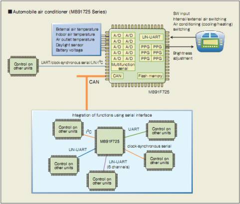 Figure 4 shows the application example of MB91725 series.