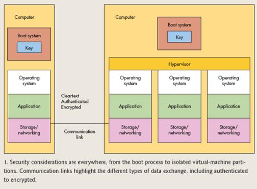 Figure 1: The communication link highlights different types of data exchange, including from authenticated data exchange to encrypted data exchange.