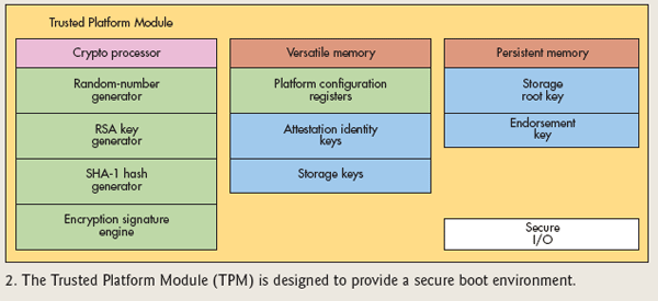 Figure 2: The Trusted Platform Module (TPM) is designed to provide a secure boot environment.