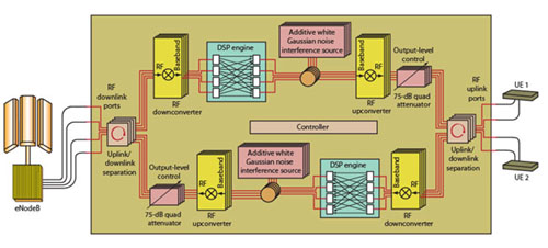 Figure 2: An example of testing using a channel emulator.