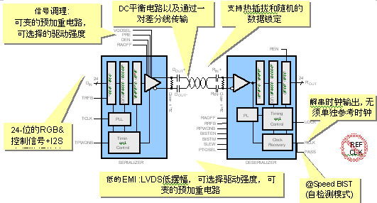 Figure 1: FPD-Link II DS90UR241 / 124 functional block diagram.