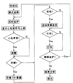 Main flow chart of system software