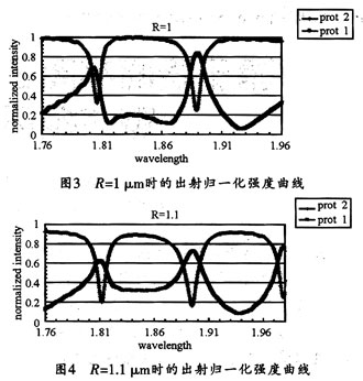 New tunable micro-resonant loop filter technology based on surface plasmon