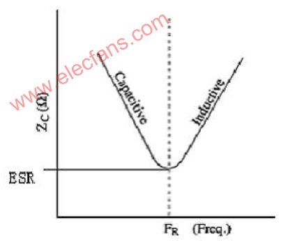 Simplified model of capacitance and impedance curve