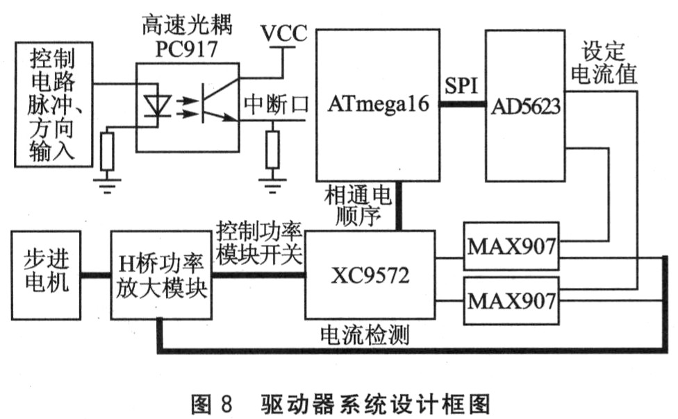 Research on Key Technology of Stepper Motor Driver