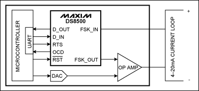 Figure 1. An intelligent process transmitter features the DS8500 HART modem communicating with a system microcontroller.