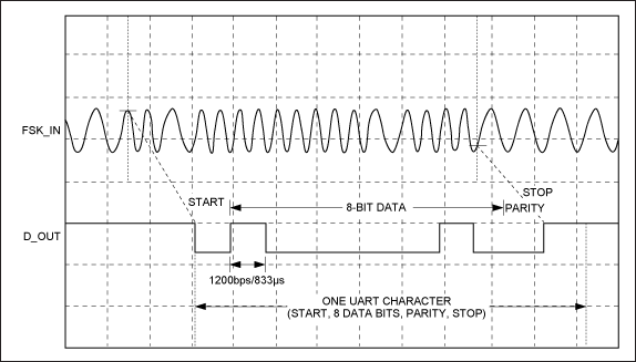 Figure 4. Demodulator waveform.